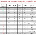 افزایش درآمد صادرات نفت ایران به بیش از ۴۶ میلیارد دلار در سال ۲۰۲۴