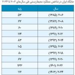 بهبود نسبی جایگاه محیط‌زیستی ایران در شاخص‌های بین‌المللی