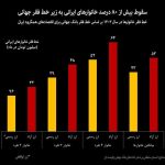 بیش از 80 درصد خانوارهای ایرانی در زیر خط فقر جهانی قرار دارند