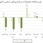 کاهش تورم سالانه مرغداری‌های صنعتی کشور