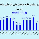 ۴۰ درصد انرژی در ساختمان‌ها هدر می‌رود