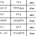 «خدمات» دارای بیشترین سهم در اشتغال پاییز سال ۱۴۰۳